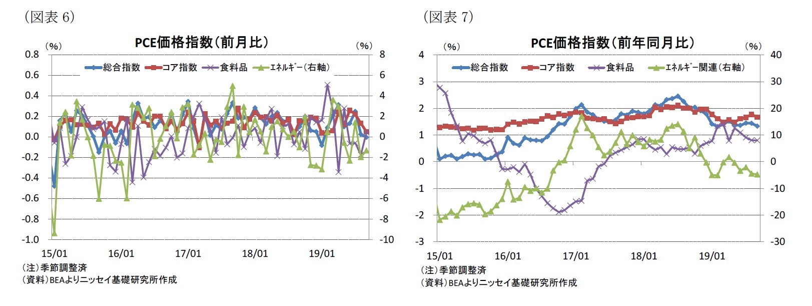 （図表6）PCE価格指数（前月比）/（図表7）PCE価格指数（前年同月比）