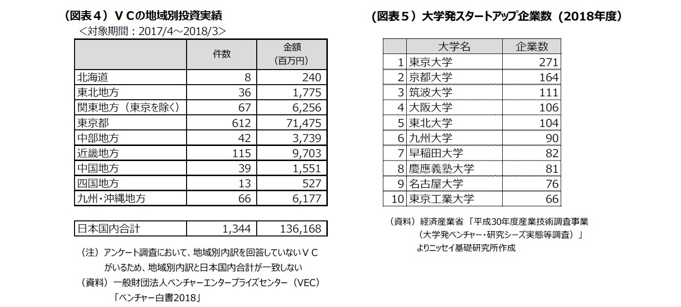 （図表４）ＶＣの地域別投資実績/(図表５）大学発スタートアップ企業数 (2018年度）