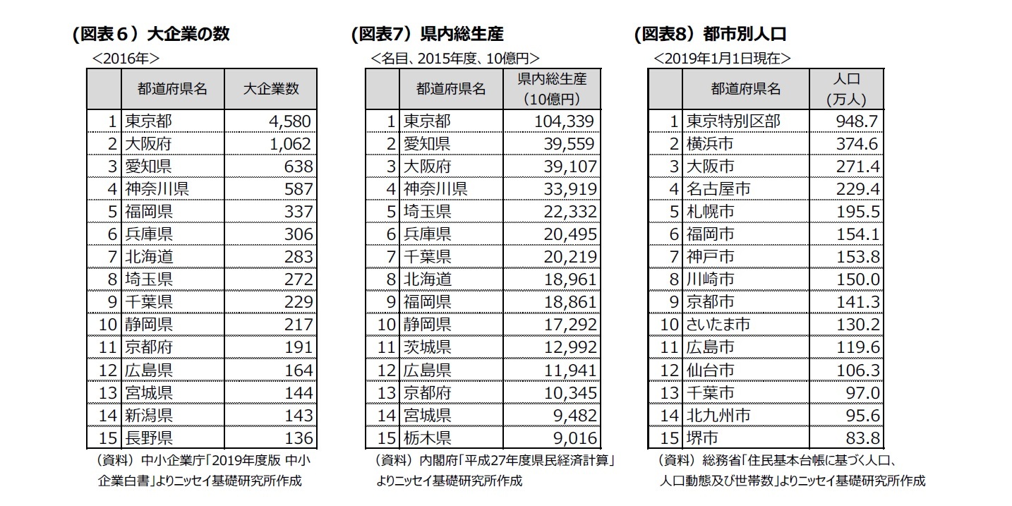 (図表６）大企業の数/(図表7）県内総生/(図表8）都市別人口