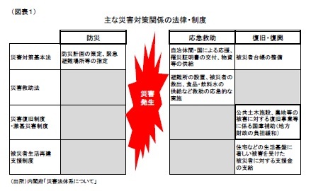 （図表１）主な災害対策関係の法律・制度