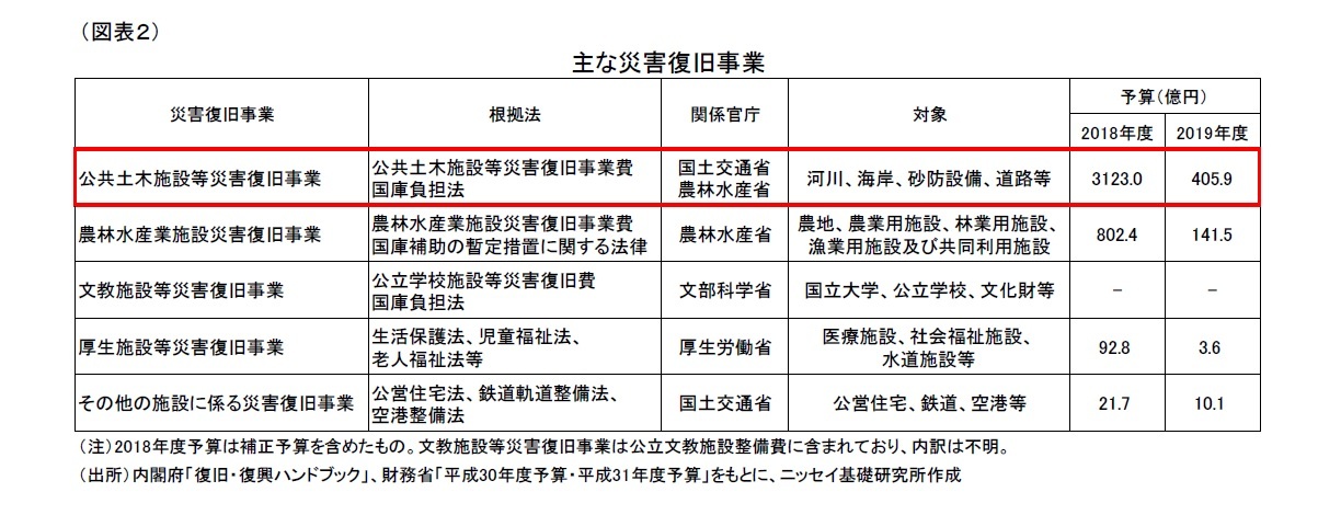 （図表２）主な災害復旧事業