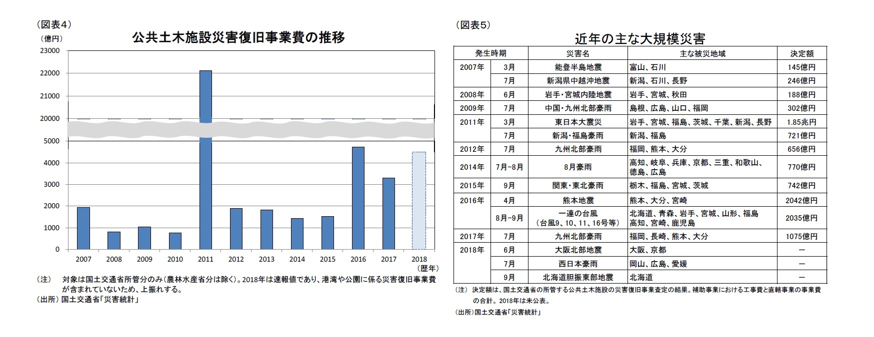 （図表４）公共土木施設災害復旧事業費の推移/（図表５）近年の主な大規模災害