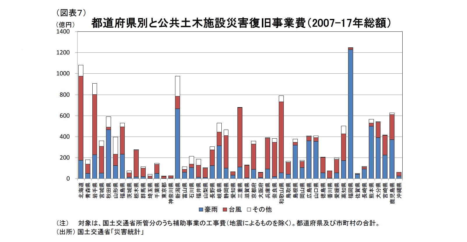 （図表７）都道府県別と公共土木施設災害復旧事業費（2007-17年総額）