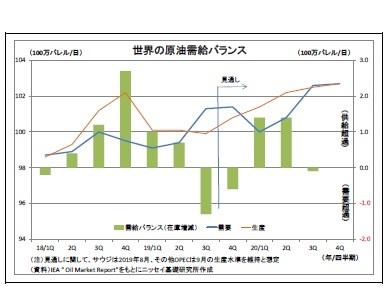 世界の原油需給バランス