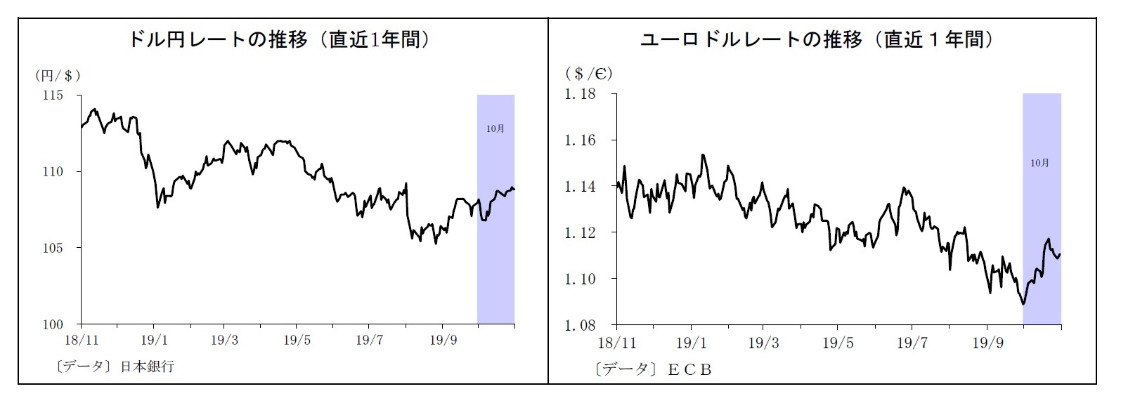 ドル円レートの推移（直近1年間）/ユーロドルレートの推移（直近１年間）