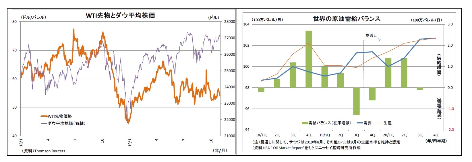WTI先物とダウ平均株価/世界の原油需給バランス
