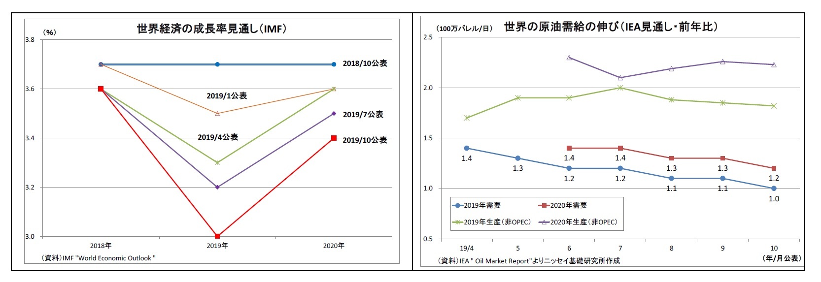 世界経済の成長率見通し（IMF）/世界の原油需給の伸び（IEA見通し・前年比）