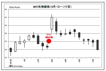 WTI先物価格(9月・ローソク足)