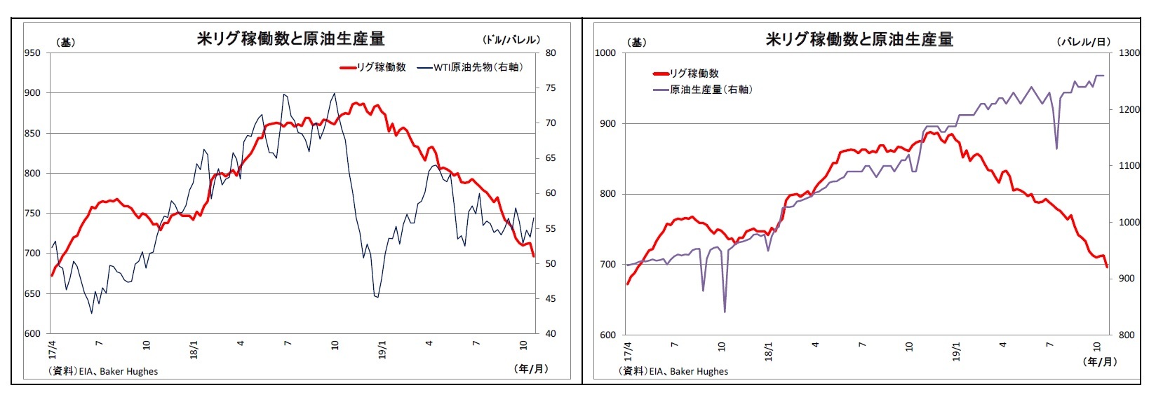 米リグ稼働数と原油生産量/米リグ稼働数と原油生産量