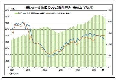米シェール地区のDUC(掘削済み・未仕上げ油井)