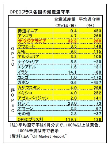 O PECプラス各国の減産遵守率