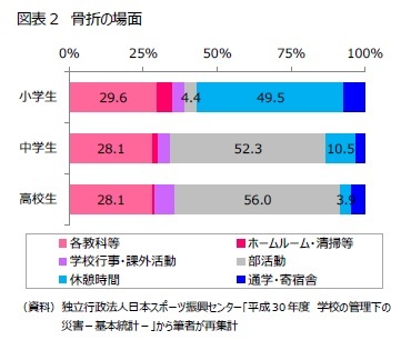 図表２　骨折の場面