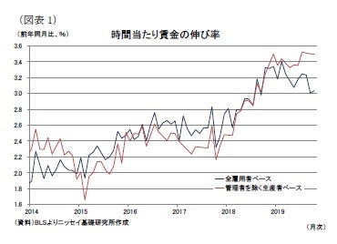 （図表1）時間当たり賃金の伸び率