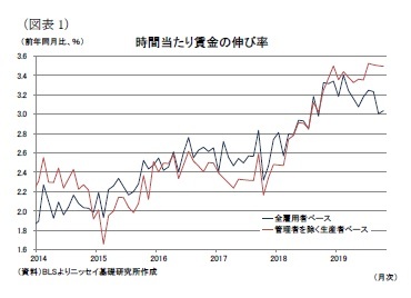 （図表1）時間当たり賃金の伸び率