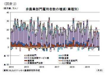 （図表2）非農業部門雇用者数の増減（業種別）