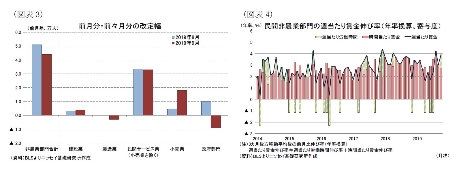 (図表3)前月分・前々月分の改定幅/(図表4)民間非農業部門の週当たり賃金伸び率(年率換算、寄与度)