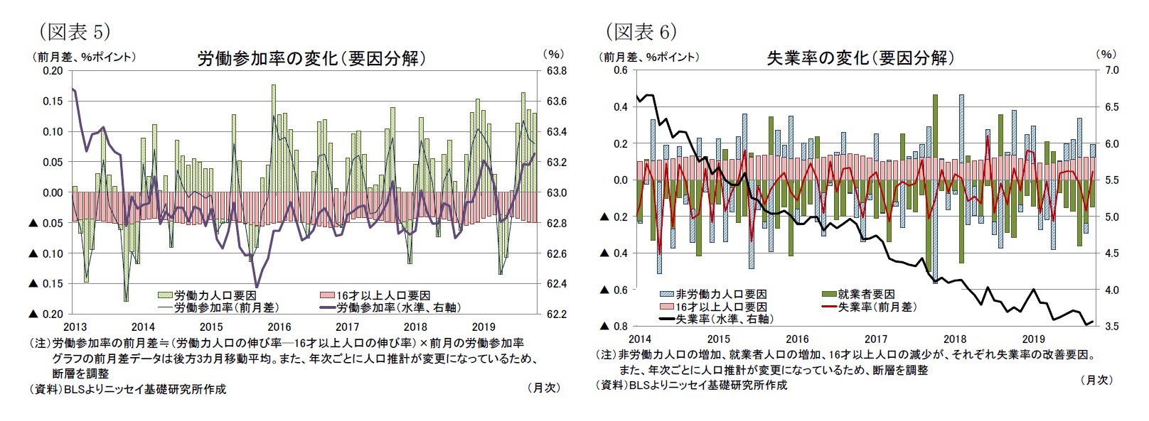 (図表5)労働参加率の変化(要因分解)/(図表6)失業率の変化(要因分解)