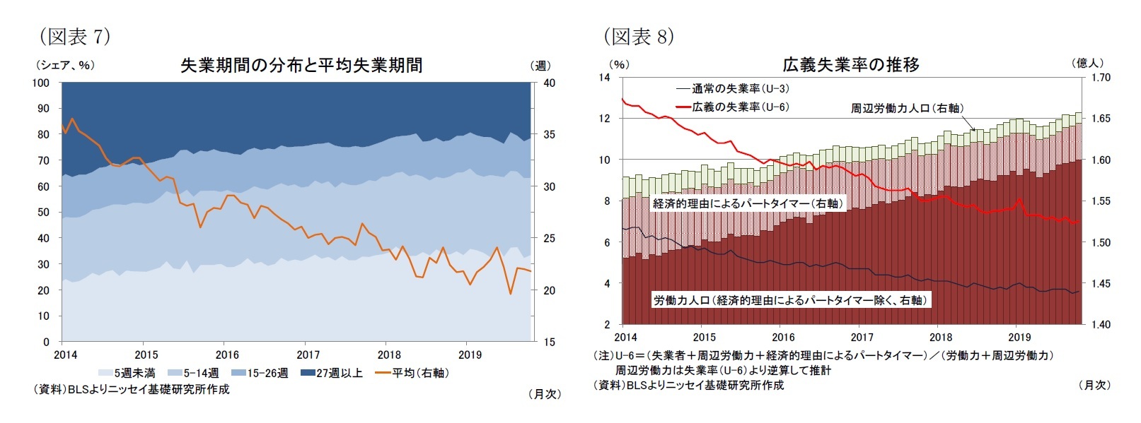(図表7)失業期間の分布と平均失業期間/(図表8)広義失業率の推移