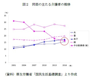 図２　同居の主たる介護者の推移