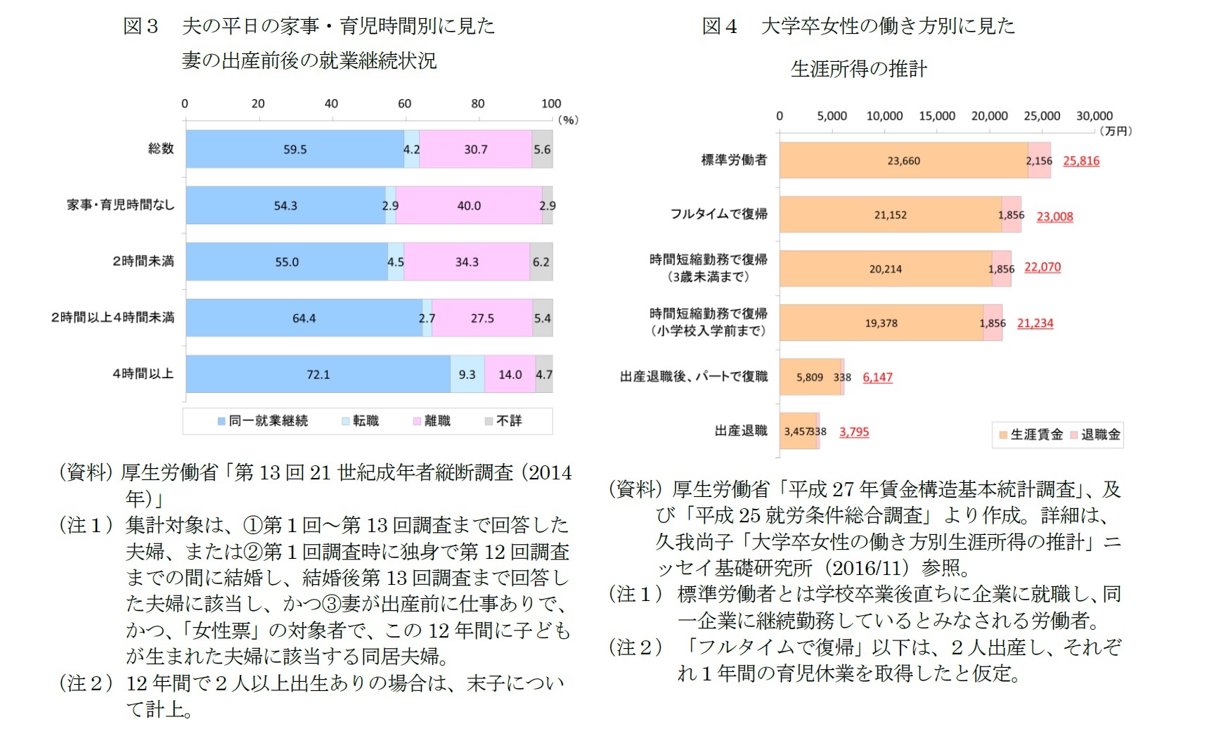 図３　夫の平日の家事・育児時間別に見た妻の出産前後の就業継続状況/図４　大学卒女性の働き方別に見た生涯所得の推計