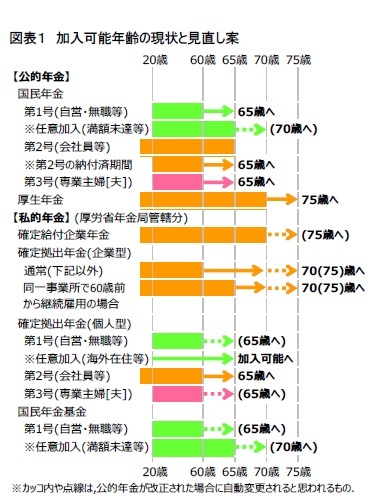 図表1 加入可能年齢の現状と見直し案