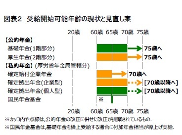 図表２　受給開始可能年齢の現状と見直し案