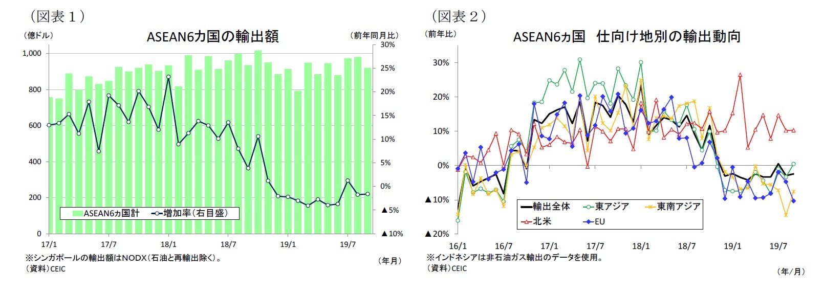 （図表１）ASEAN6カ国の輸出額/（図表２）ASEAN6ヵ国仕向け地別の輸出動向