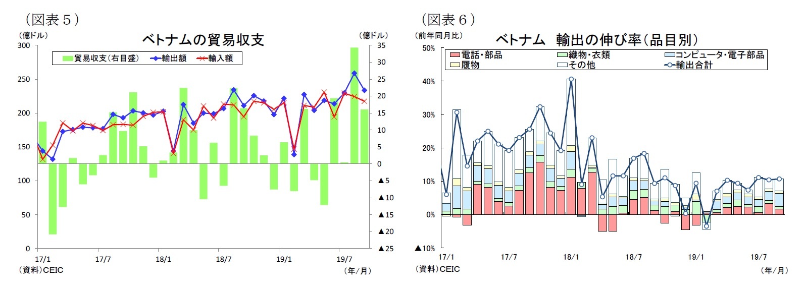 （図表５）ベトナムの貿易収/（図表６）ベトナム輸出の伸び率（品目別）