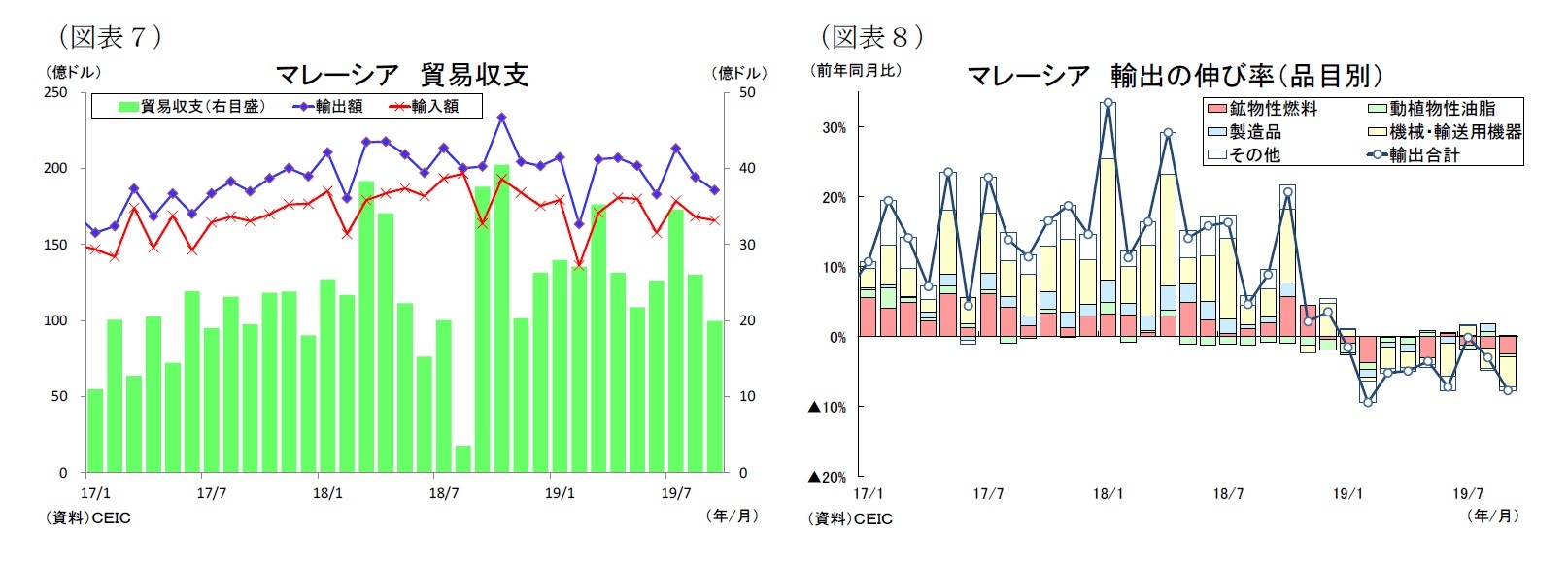 （図表７）マレーシア貿易収支/（図表８）マレーシア輸出の伸び率（品目別）