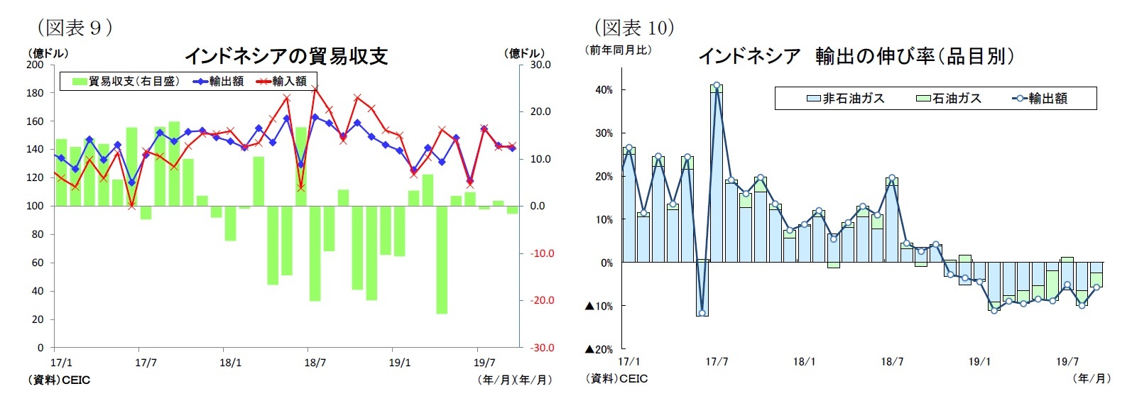 （図表９）インドネシアの貿易収支/（図表10）インドネシア輸出の伸び率（品目別）
