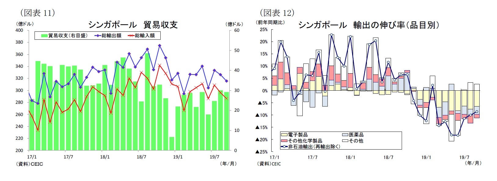 （図表11）シンガポール貿易収支/（図表12）シンガポール輸出の伸び率（品目別）