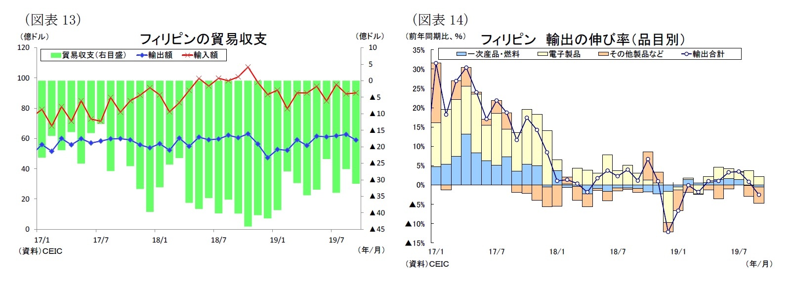 （図表13）フィリピンの貿易収支/（図表14）フィリピン 輸出の伸び率（品目別）