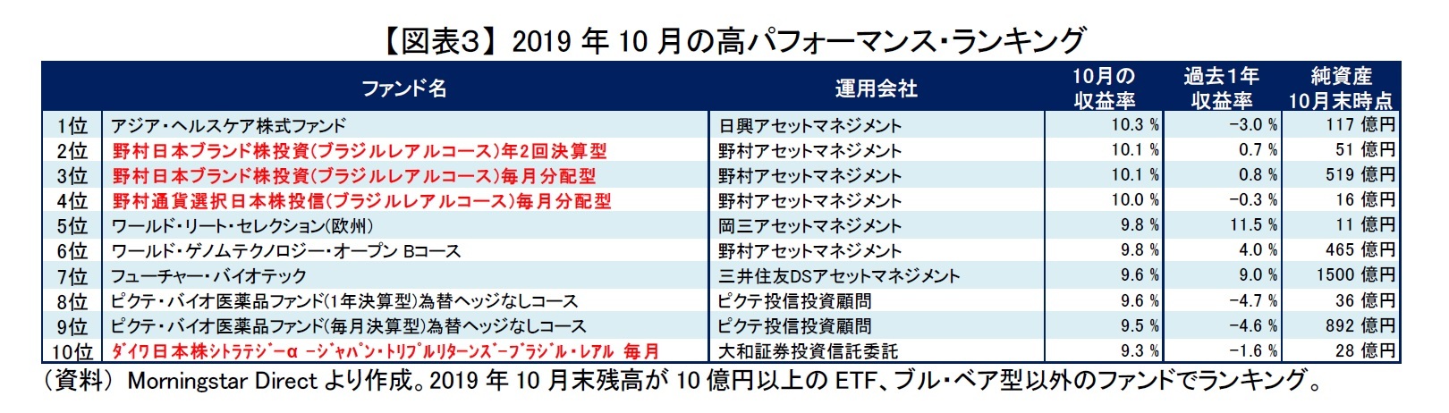 【図表３】 2019年10月の高パフォーマンス・ランキング