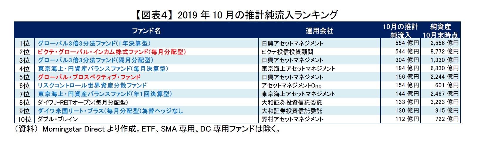 【図表４】 2019年10月の推計純流入ランキング