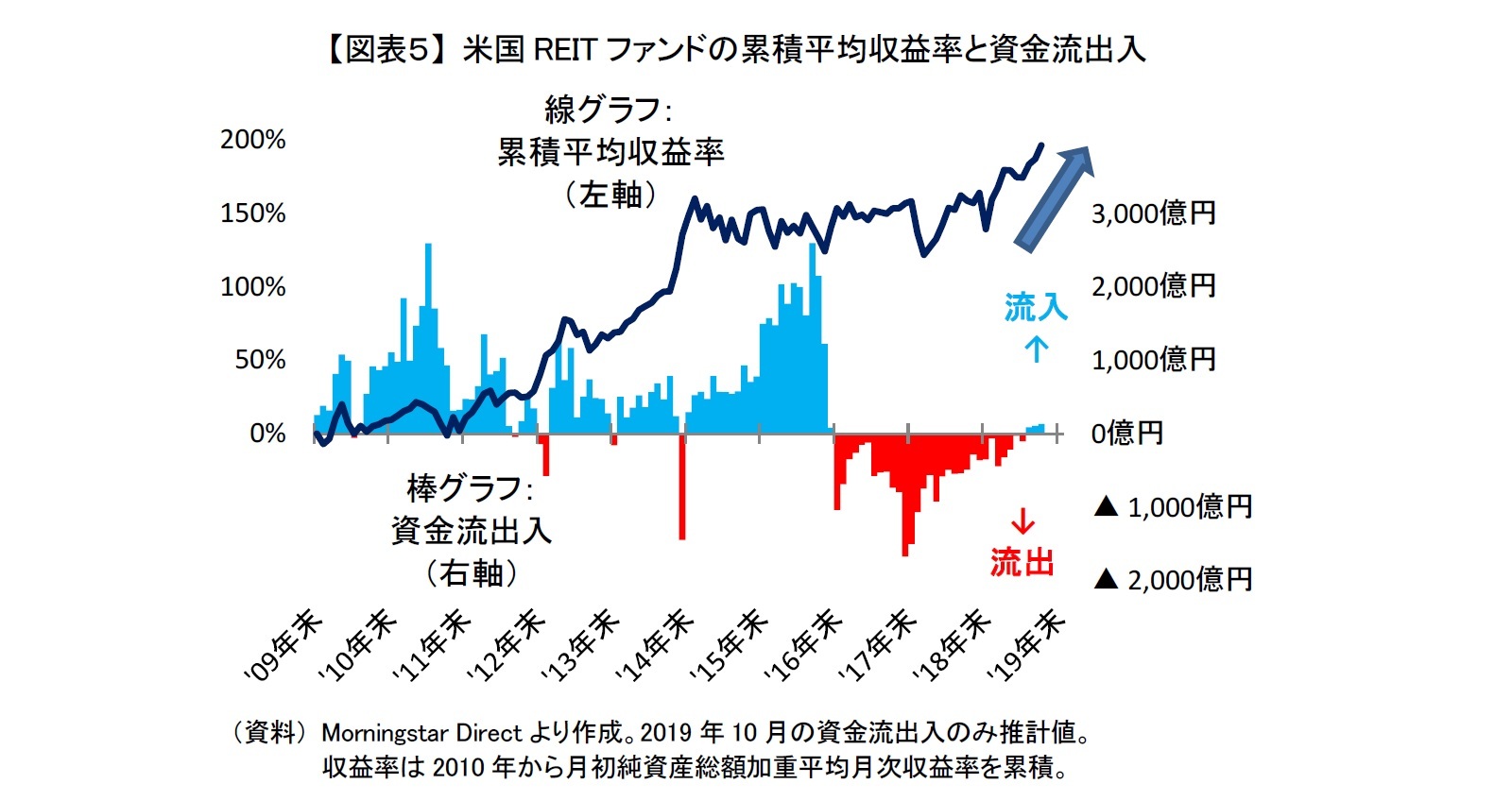 【図表５】 米国REITファンドの累積平均収益率と資金流出入