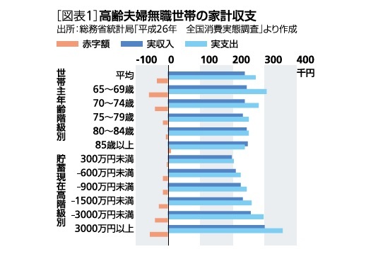 家計収支