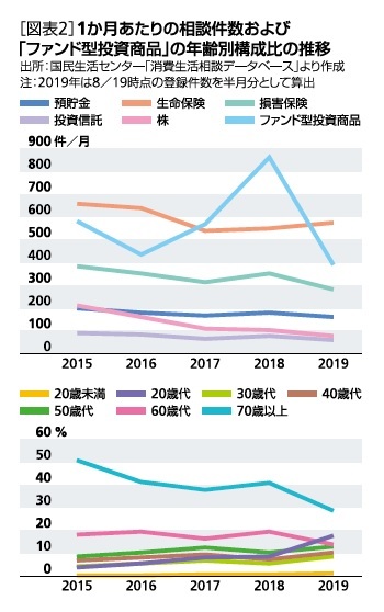ファンド型投資商品の年齢別構成比の推移