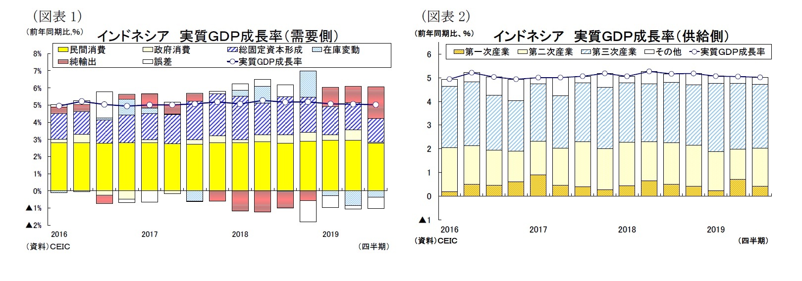 (図表1)インドネシア実質GDP成長率(需要側)/(図表2)インドネシア 実質GDP成長率(供給側)