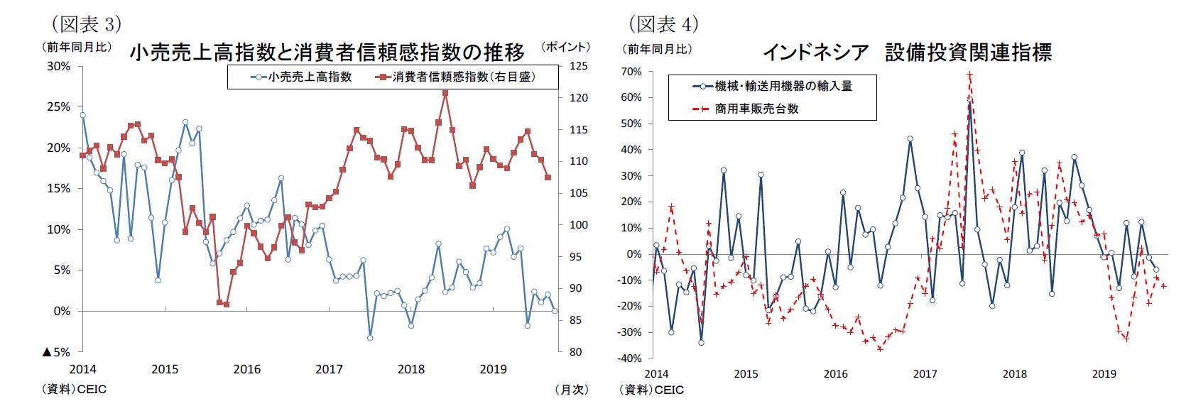 （図表3）小売売上高指数と消費者信頼感指数の推移/（図表4）インドネシア設備投資関連指標