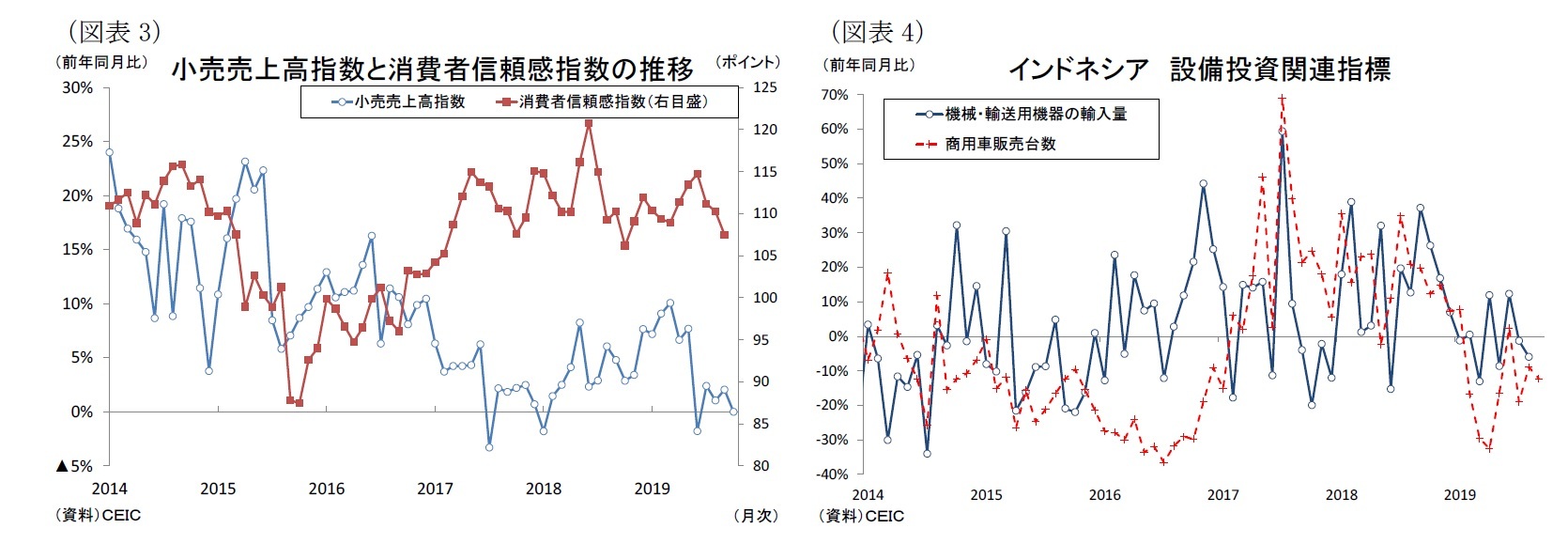 (図表3)小売売上高指数と消費者信頼感指数の推移/(図表4)インドネシア設備投資関連指標