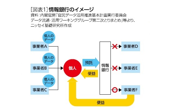 情報銀行のイメージ