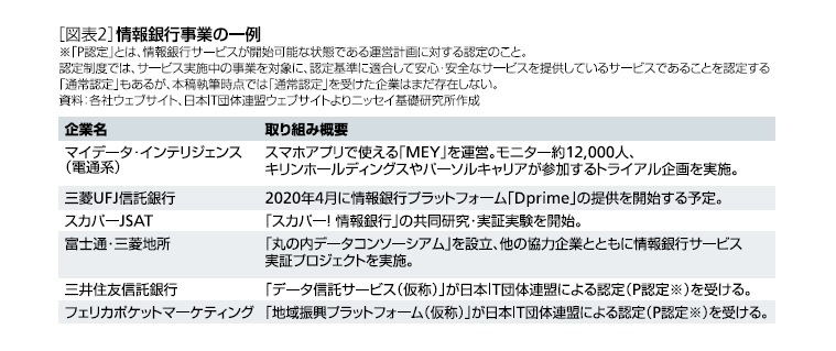 情報銀行事業の一例
