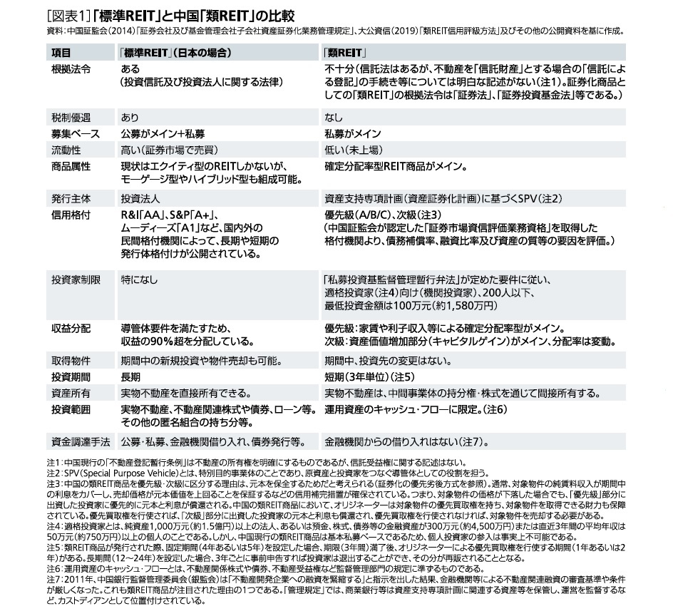 「標準REIT」と中国「類REIT」の違い