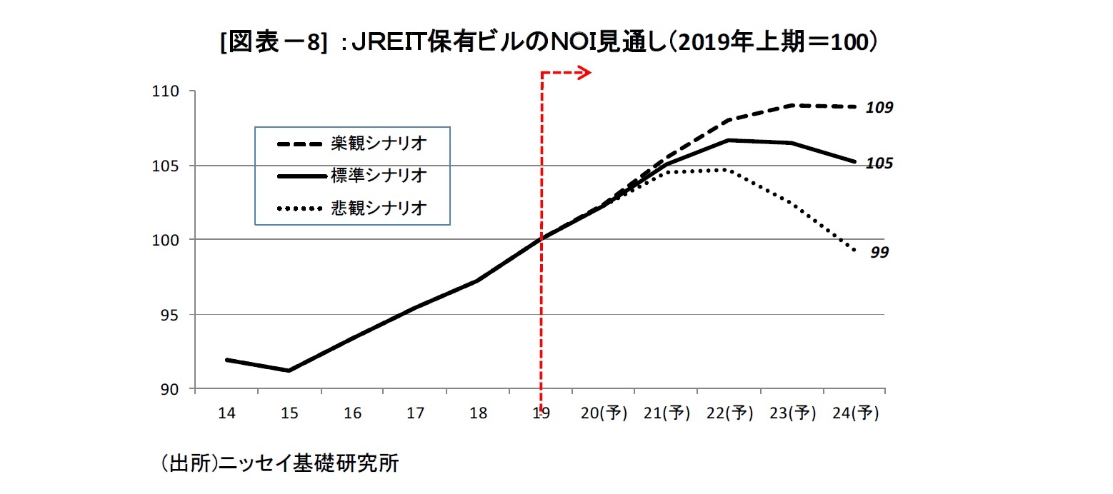 [図表－8] ：ＪＲＥＩＴ保有ビルのＮＯＩ見通し（2019年上期＝100）