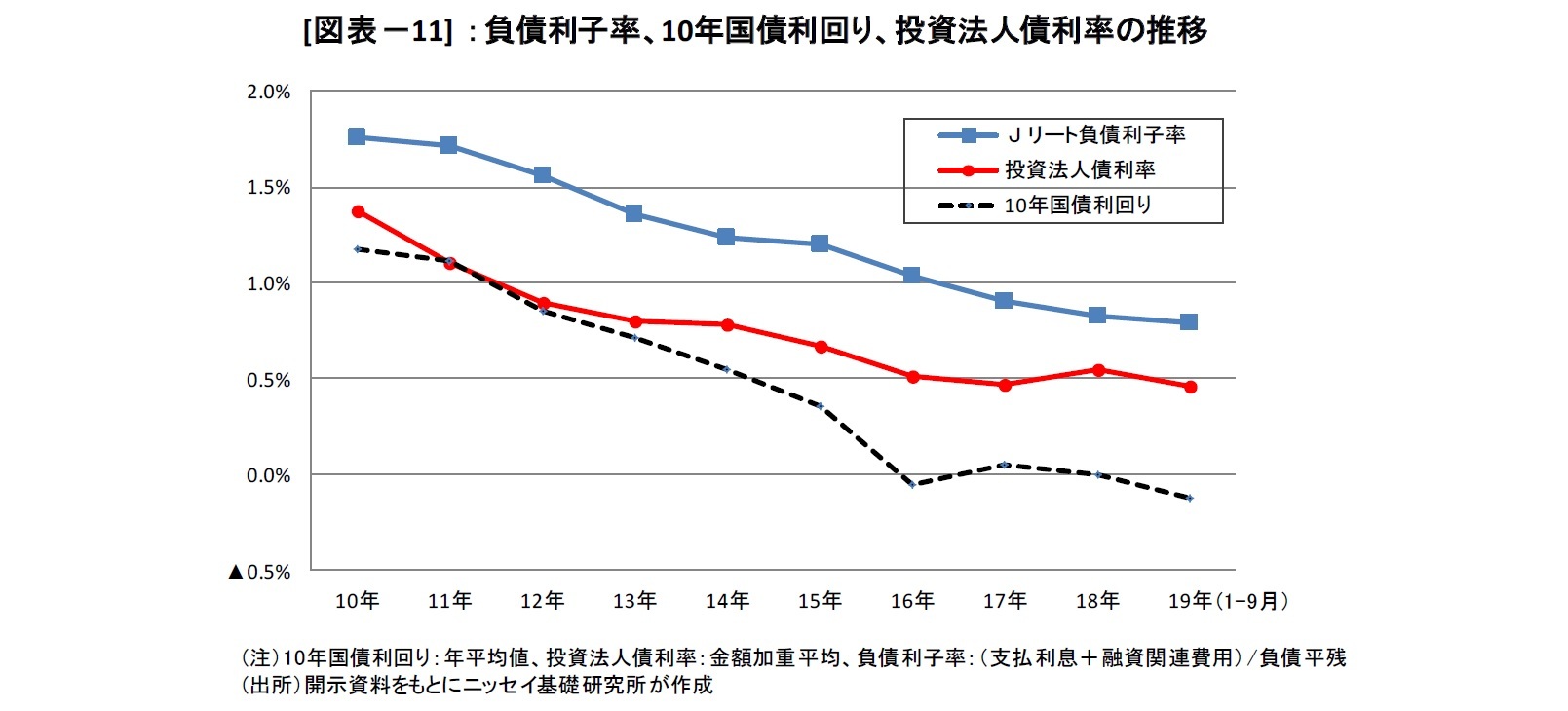 [図表－11] ：負債利子率、10年国債利回り、投資法人債利率の推移