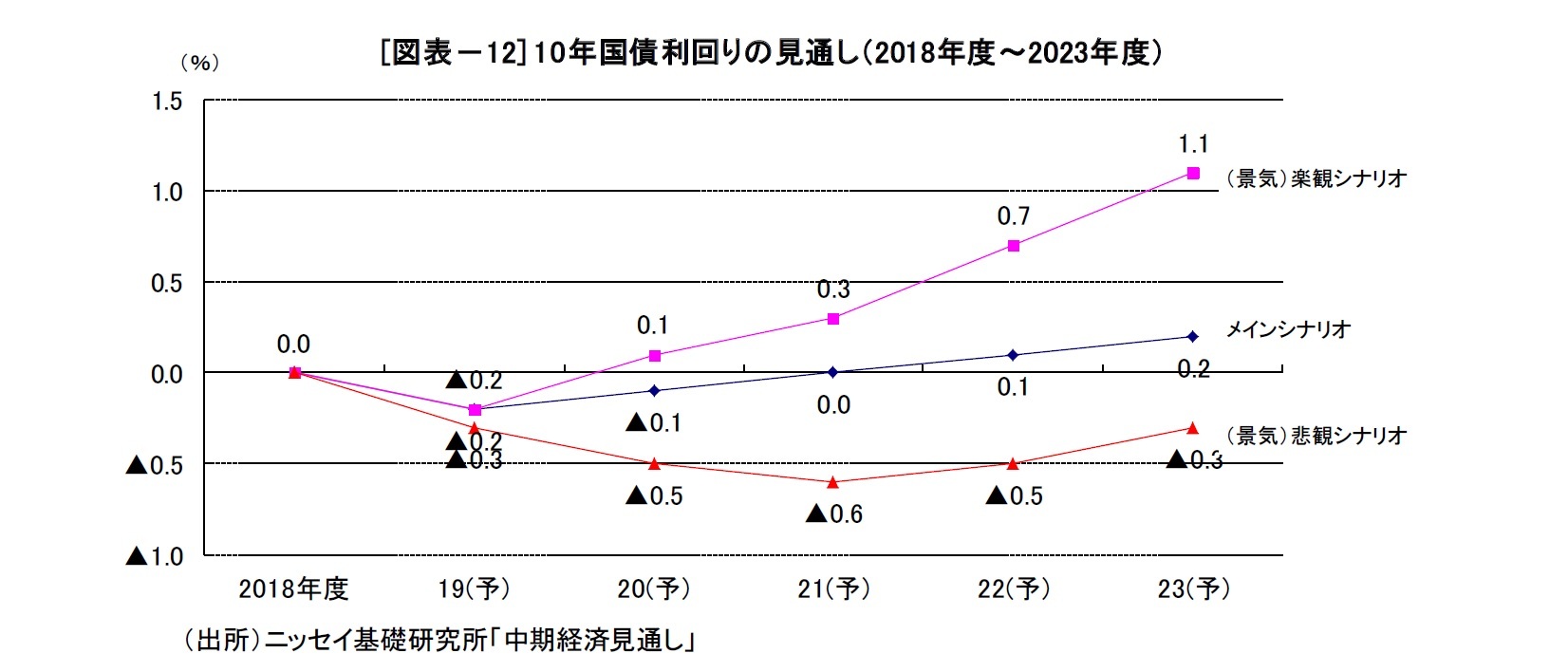 [図表－12] 10年国債利回りの見通し（2018年度～2023年度）