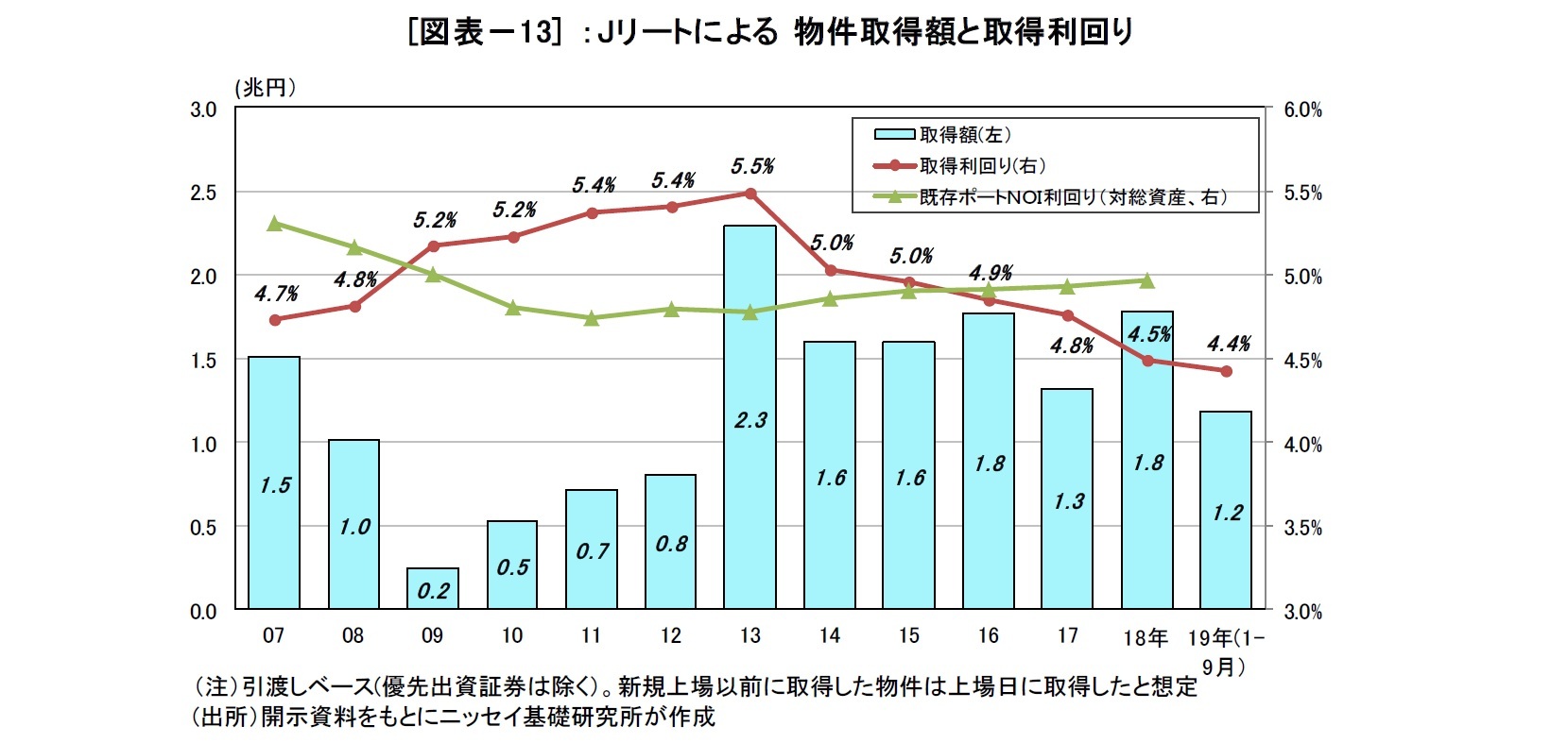 [図表－13] ：Jリートによる物件取得額と取得利回り