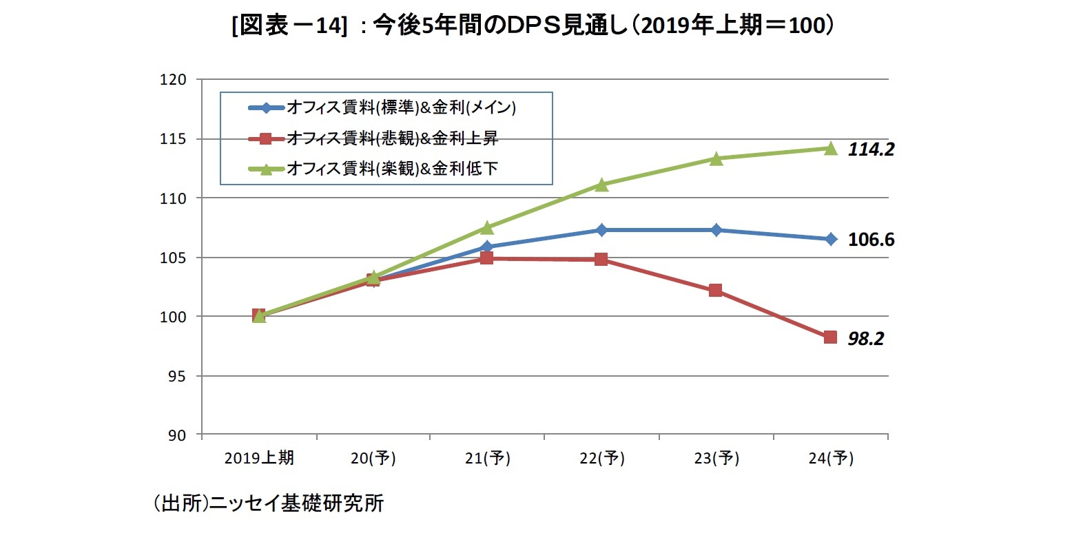 [図表－14] ：今後5年間のＤＰＳ見通し（2019年上期＝100）