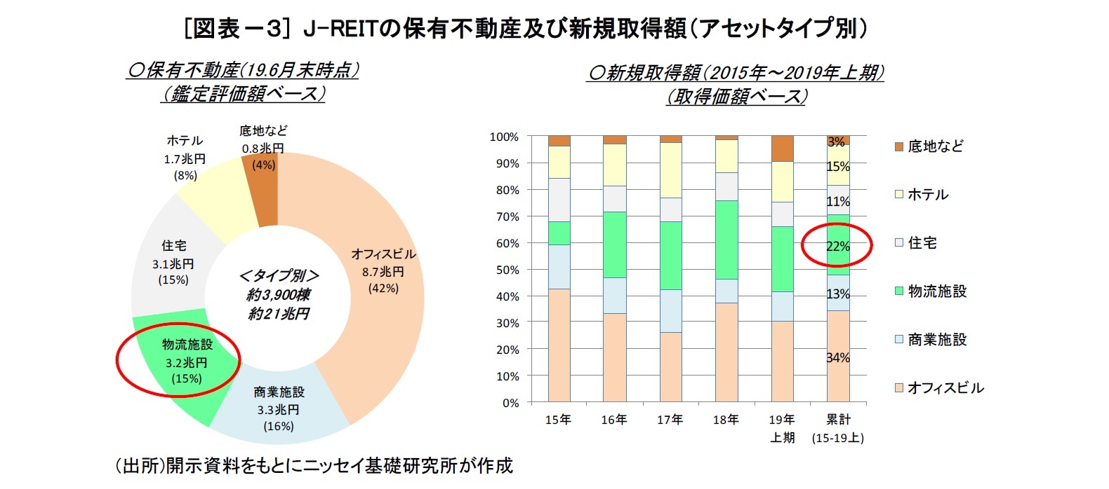 [図表－３] J-REITの保有不動産及び新規取得額（アセットタイプ別）