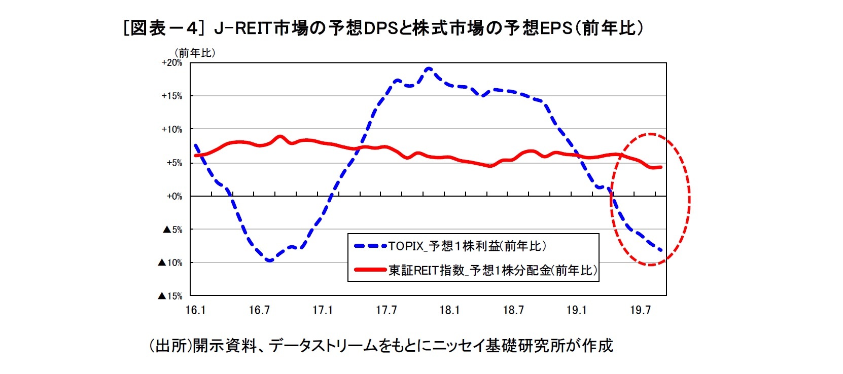 [図表－４] J-REIT市場の予想DPSと株式市場の予想EPS（前年比）